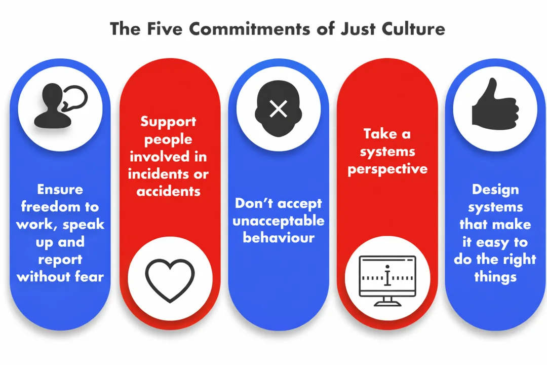 Infographic met de vijf uitgangspunten van Just Culture
